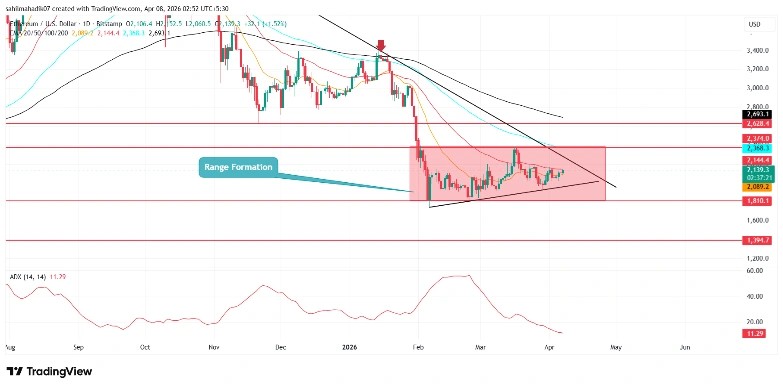 Ethereum Price Stuck in Range as $2K Emerges as Key Pivot Zone 5 c97cd8ccd12a6dbbe86d96d35bce390d030d9f37