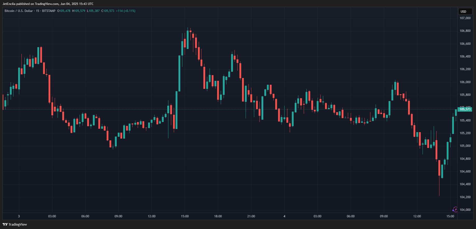 BITSTAMP:BTCUSD Chart Image by JetEncila