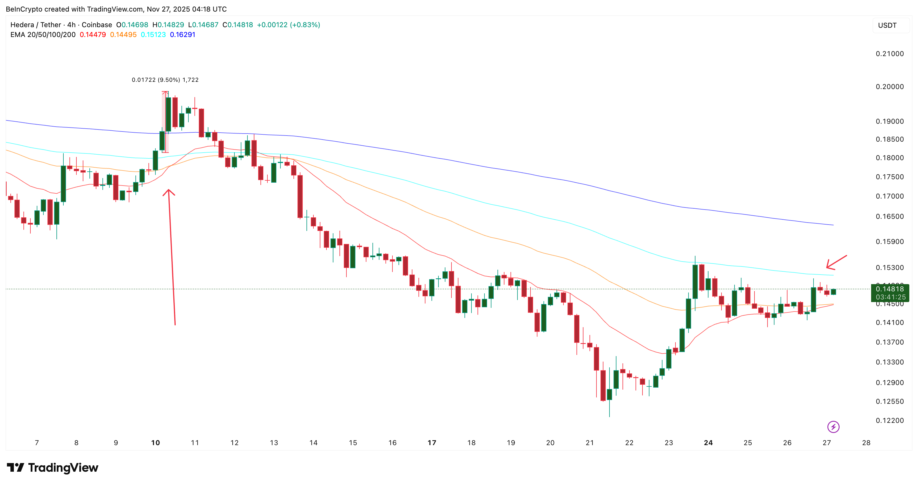 HBAR Price Action (4-Hour Chart)