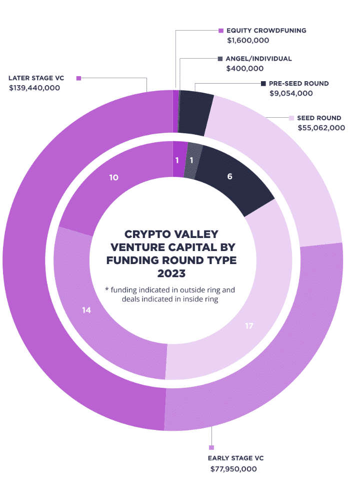 A graph showing Crypto Valley venture capital funding by funding round in 2023.