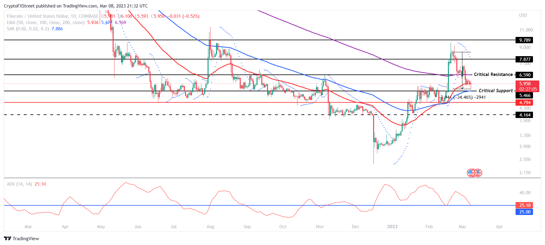 FIL/USD 1-day chart