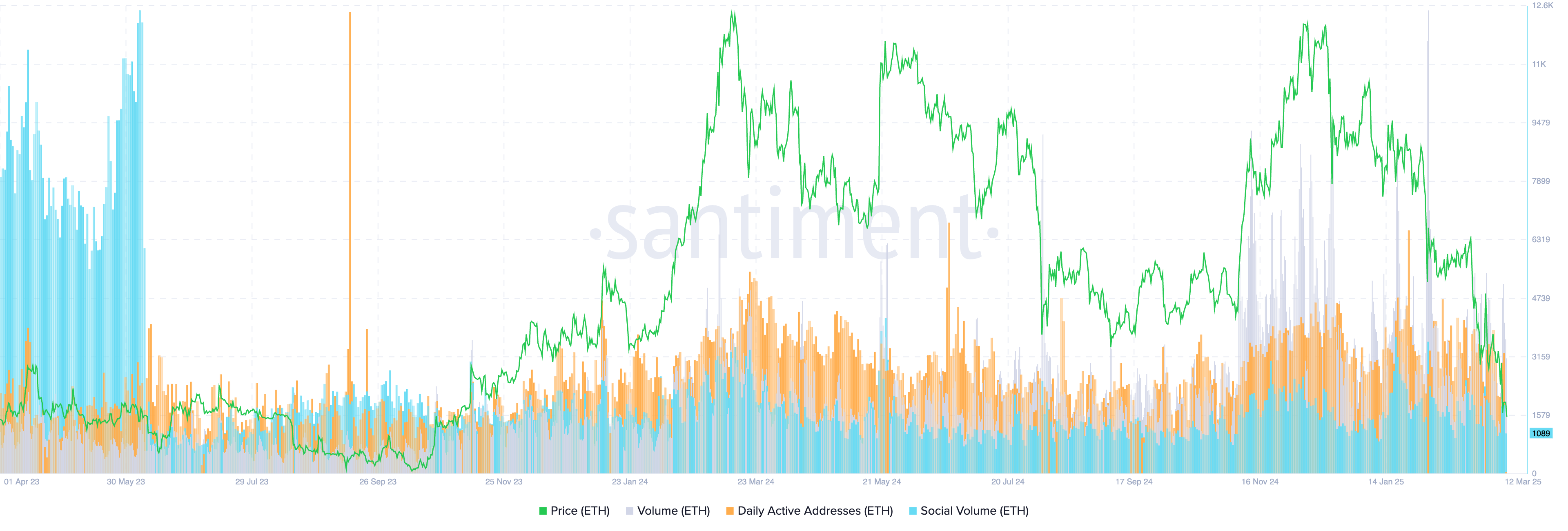 Ethereum Diário endereços