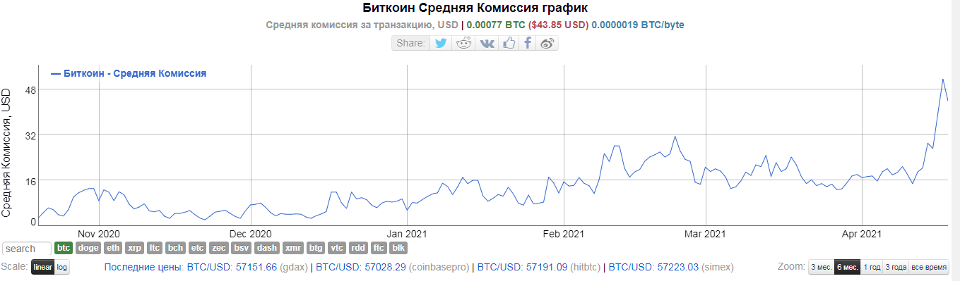 Операционные сборы в сети биткоина взлетели до максимума с декабря 2017 года