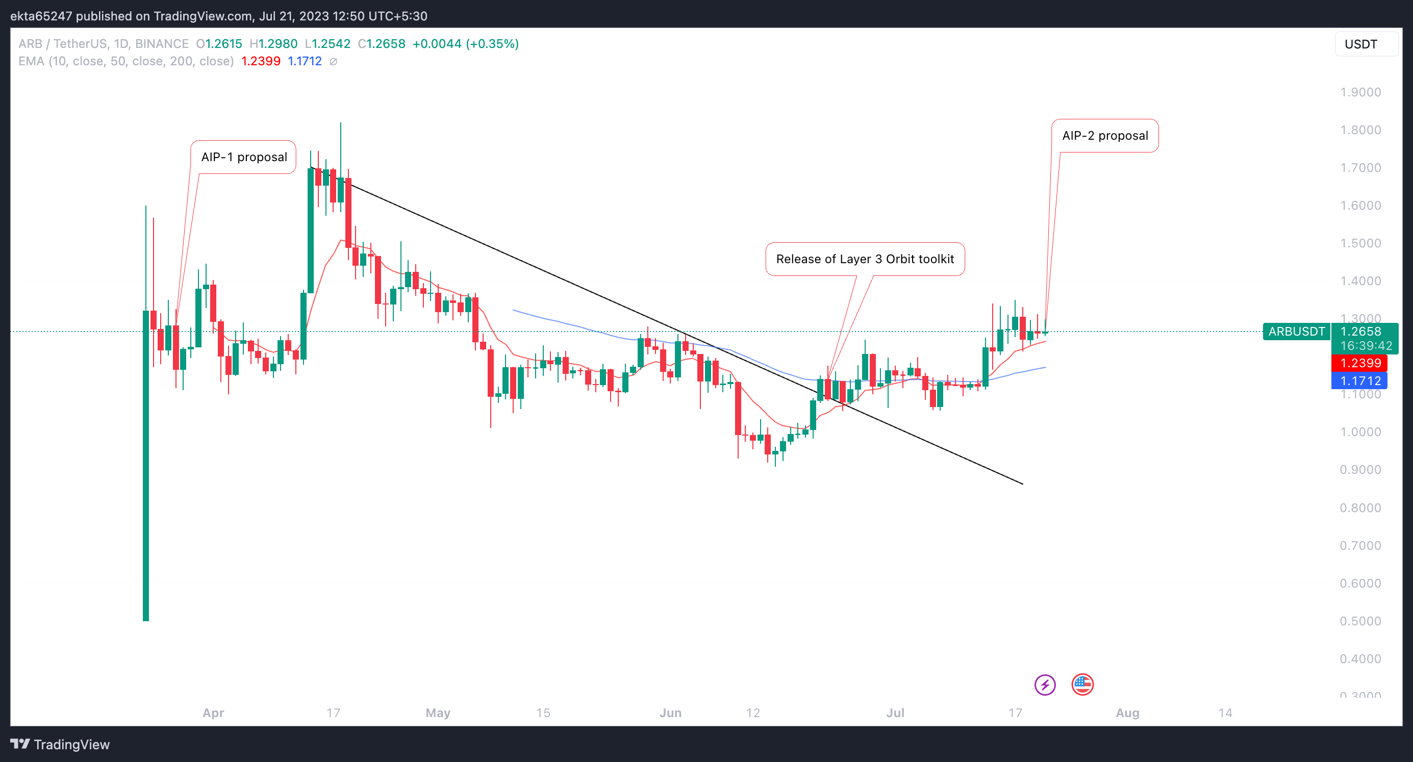 ARB/USDT one-day price chart on Binance