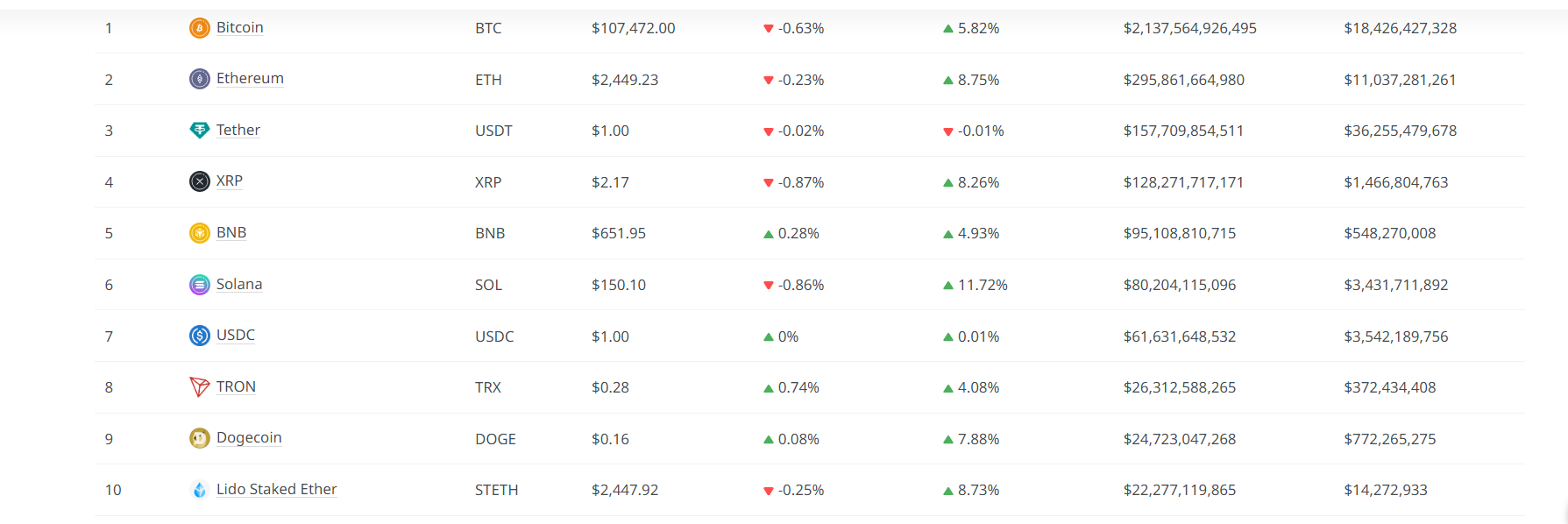 The crypto market remains stagnant as tech stocks take flight | Source: crypto.news