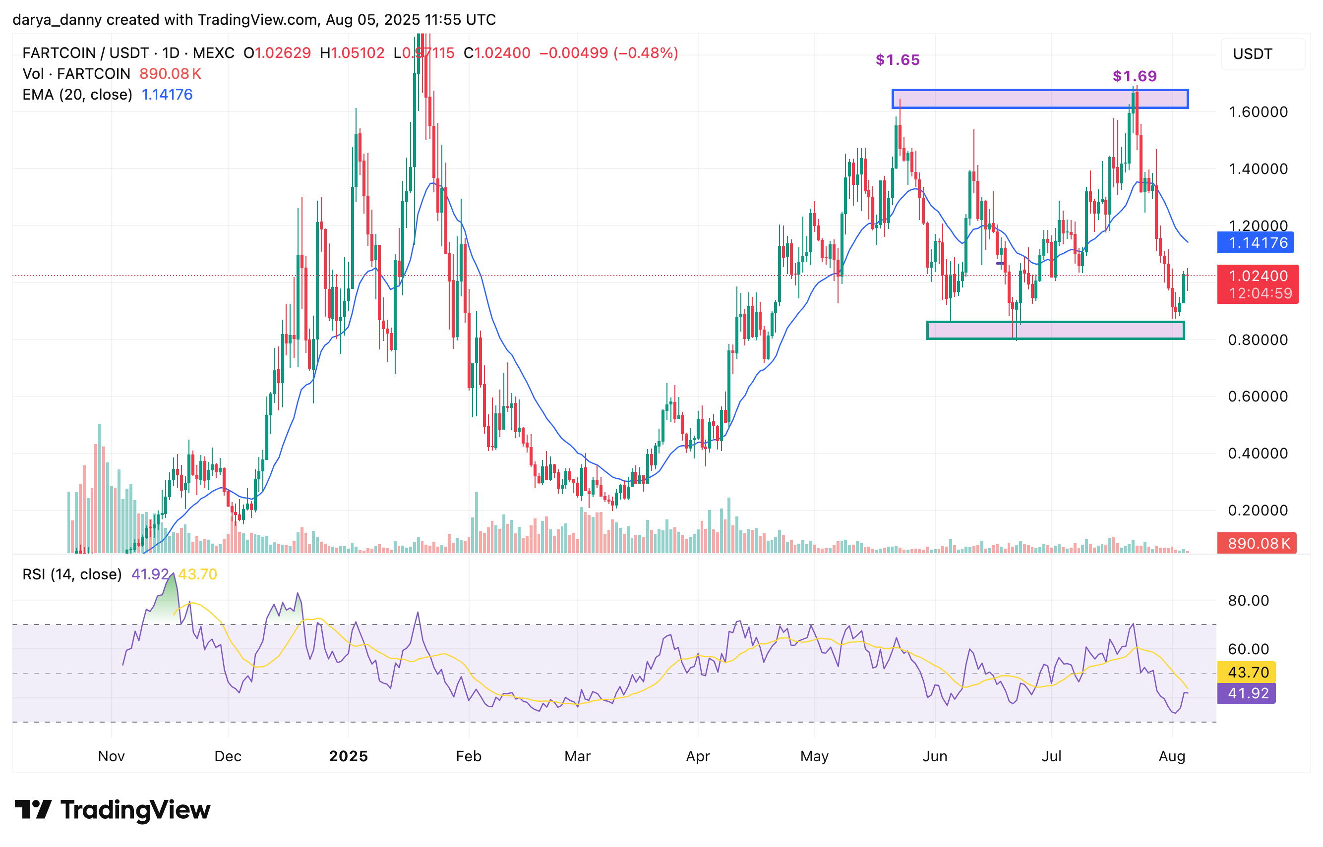 Fartcoin revival? Signs a big move is brewing after recent pullback - 1