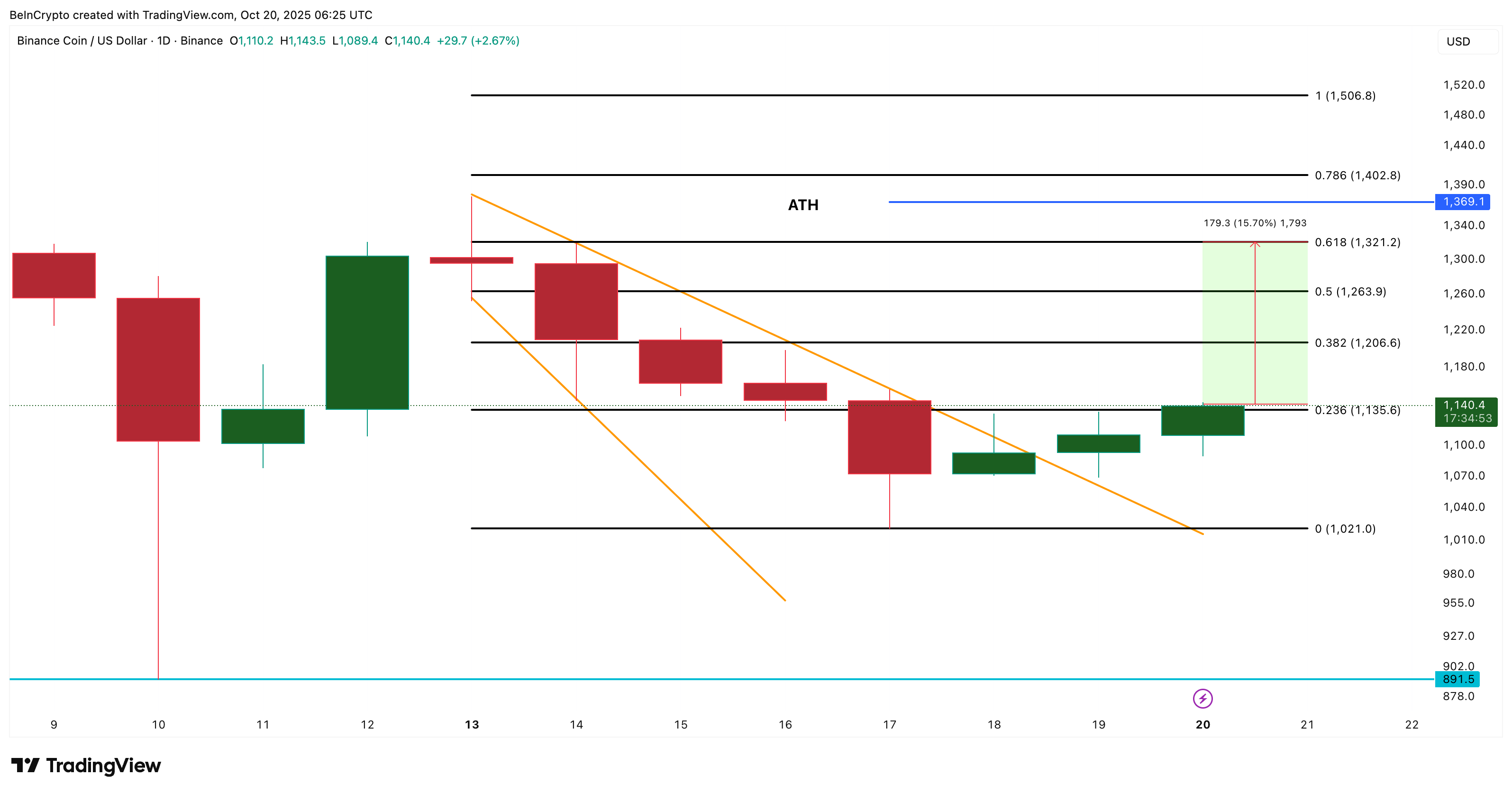 Анализ цены BNB