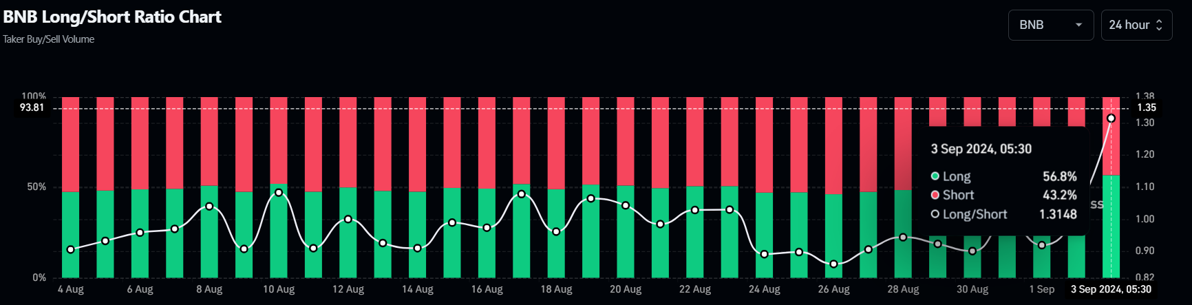BNB long-to-short ratio chart