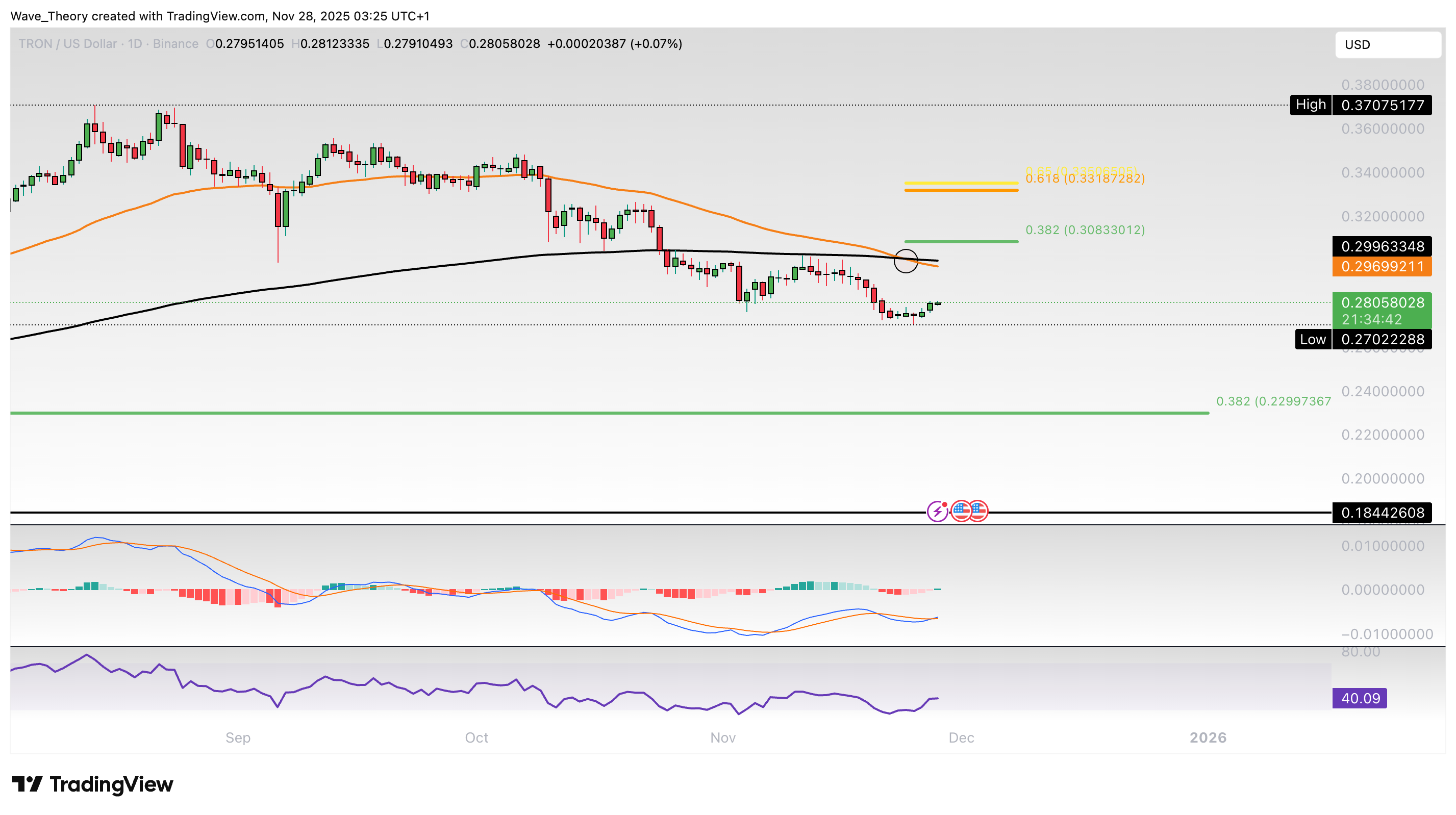 TRX Preis Chart von Tradingview