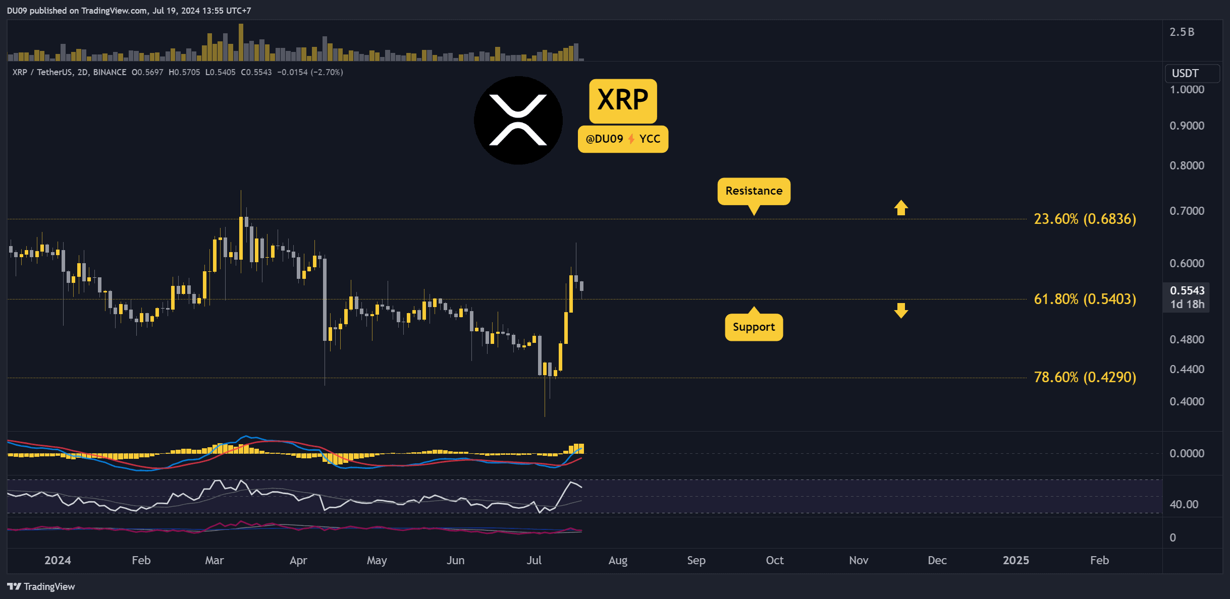 Почему цена Ripple (XRP) сегодня снизилась?