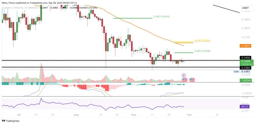 ADA Chart Analyse BeInCrypto