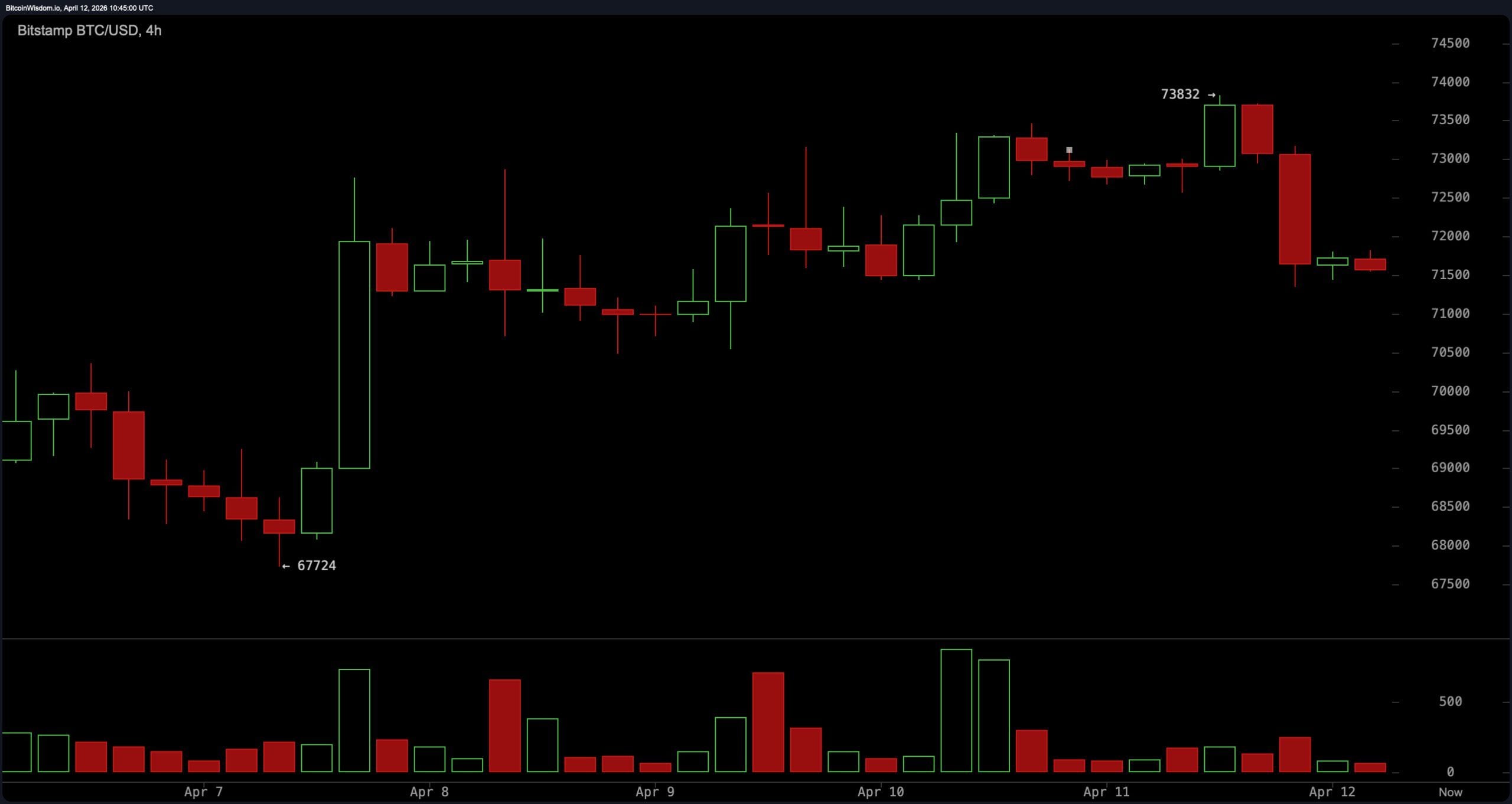 Курс биткоина застыл на отметке около 73 тысяч долларов на фоне срыва переговоров между США и Ираном; рынки затаили дыхание
