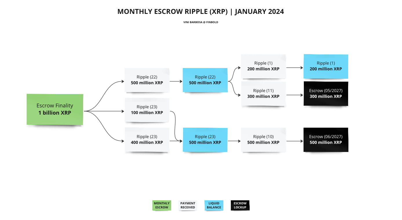 Ripple разблокирует 1 миллиард XRP на фоне неизбежной февральской распродажи