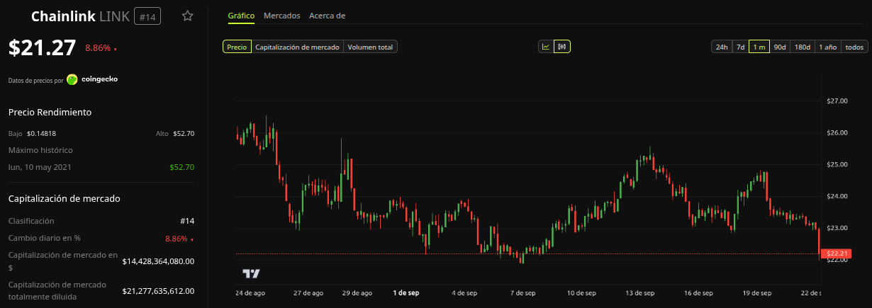 Rendimiento del precio de Chainlink (LINK) - 1 mes. Fuente: BeInCrypto
