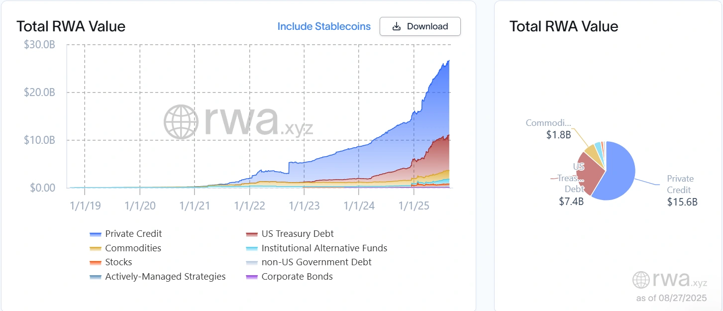 Securitize backs Ethereum to lead $200B RWA market development