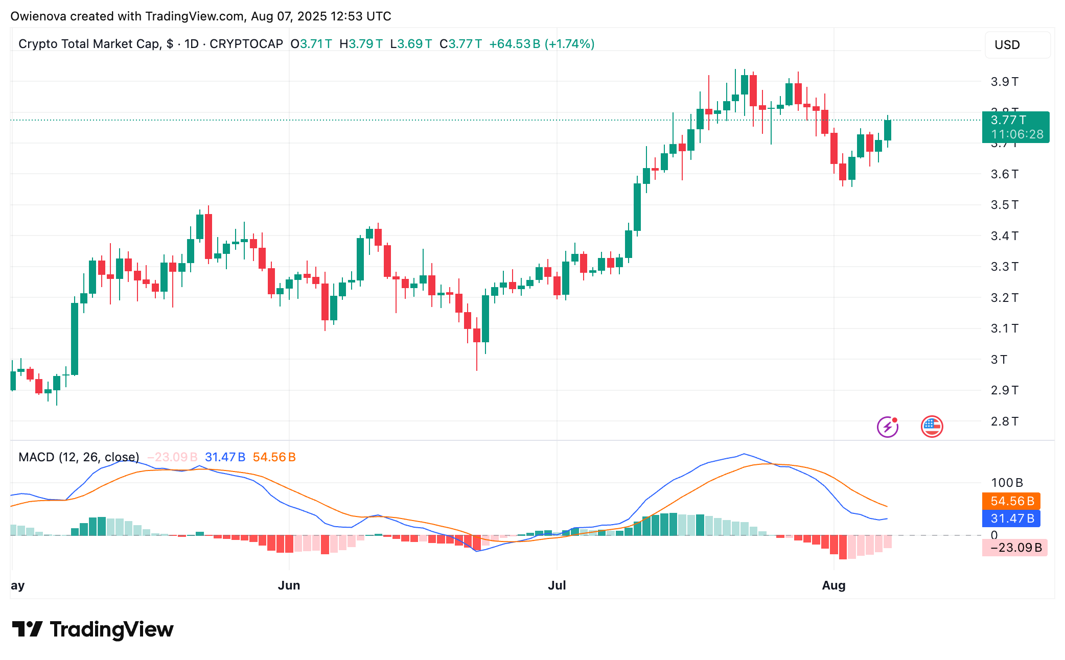 CRYPTOCAP:TOTAL Chart Image by Owienova