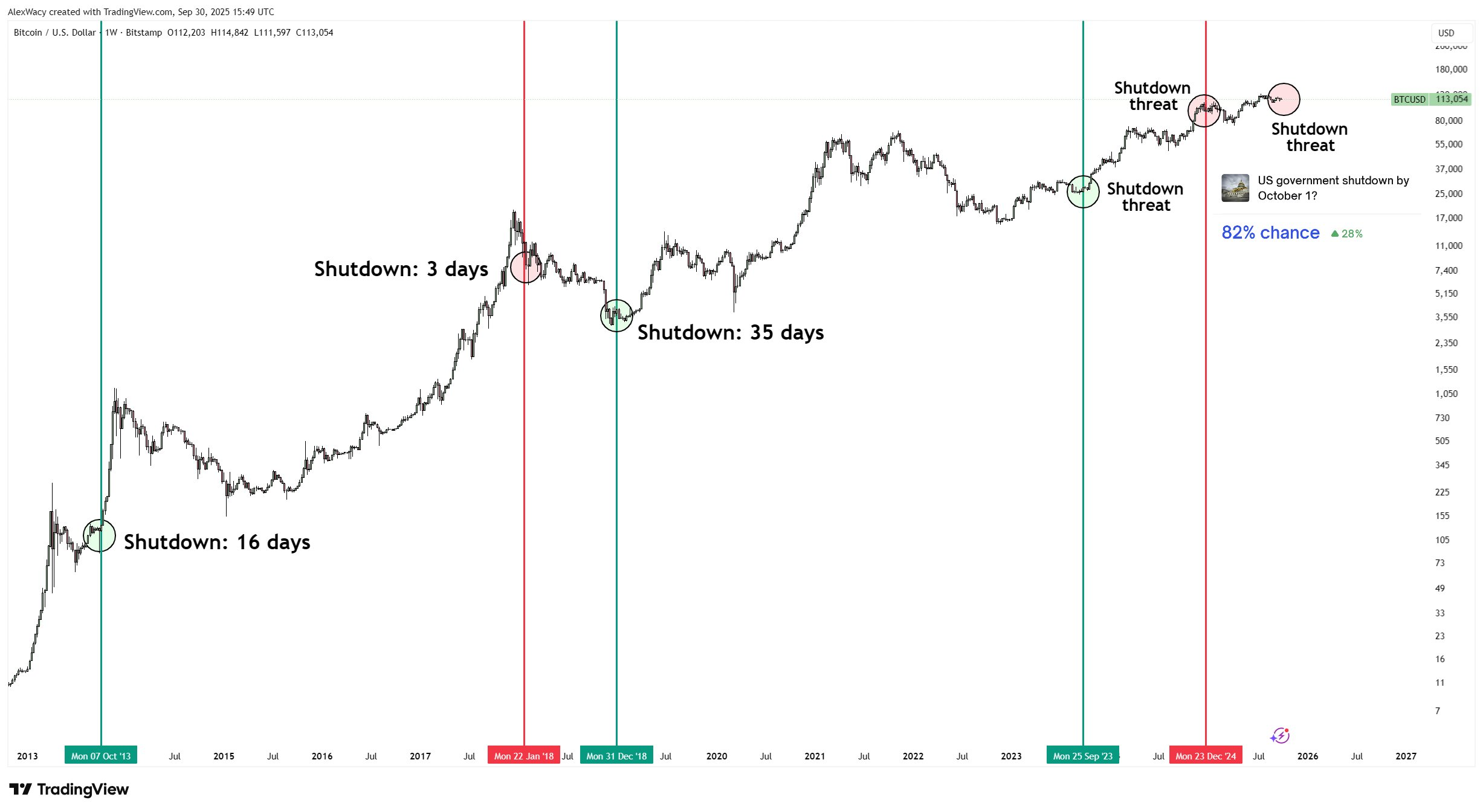 реакция биткоина на шатдауны