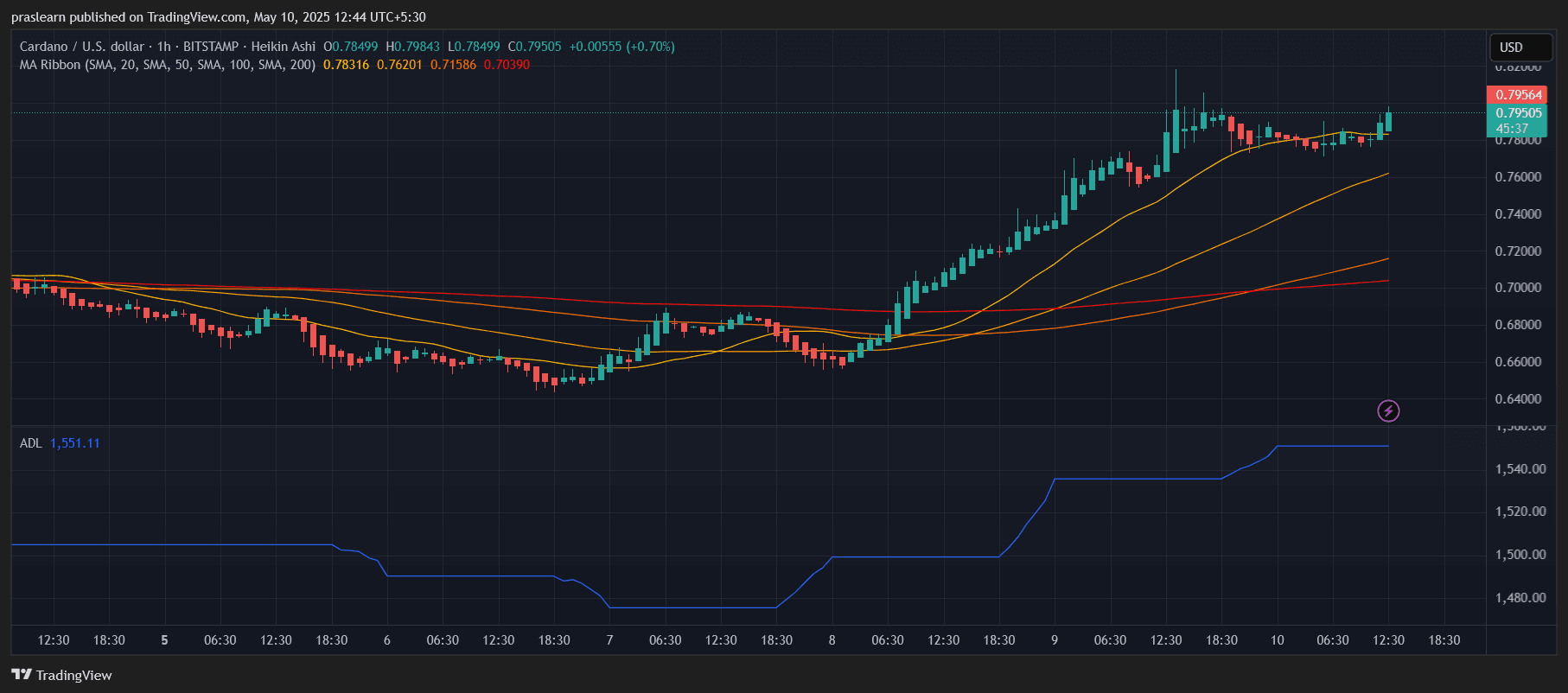 Cardano Price Prediction