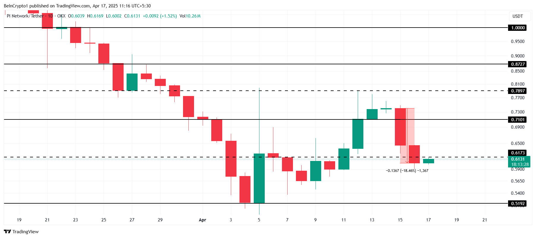 Pi Network (PI) просел на 18% за 48 часов
