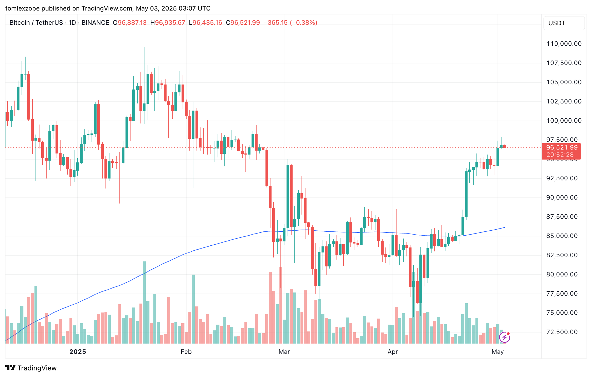 BINANCE:BTCUSDT Chart Image by tomlexzope