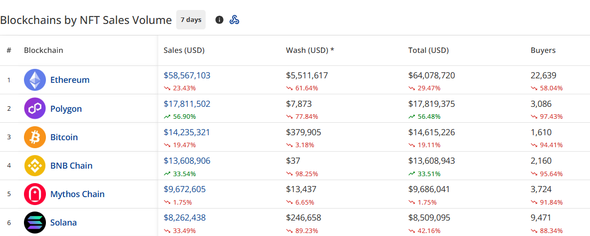 Punk Plummet: Slide de ventas NFT a pesar de los precios récord de Ethereum - 1