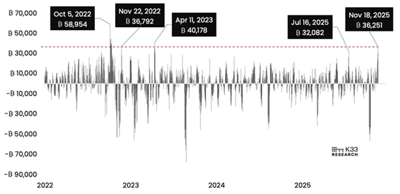 K33 Research: Инвесторы биткоина «ловят падающие ножи» K33 Research: Инвесторы биткоина «ловят падающие ножи»
