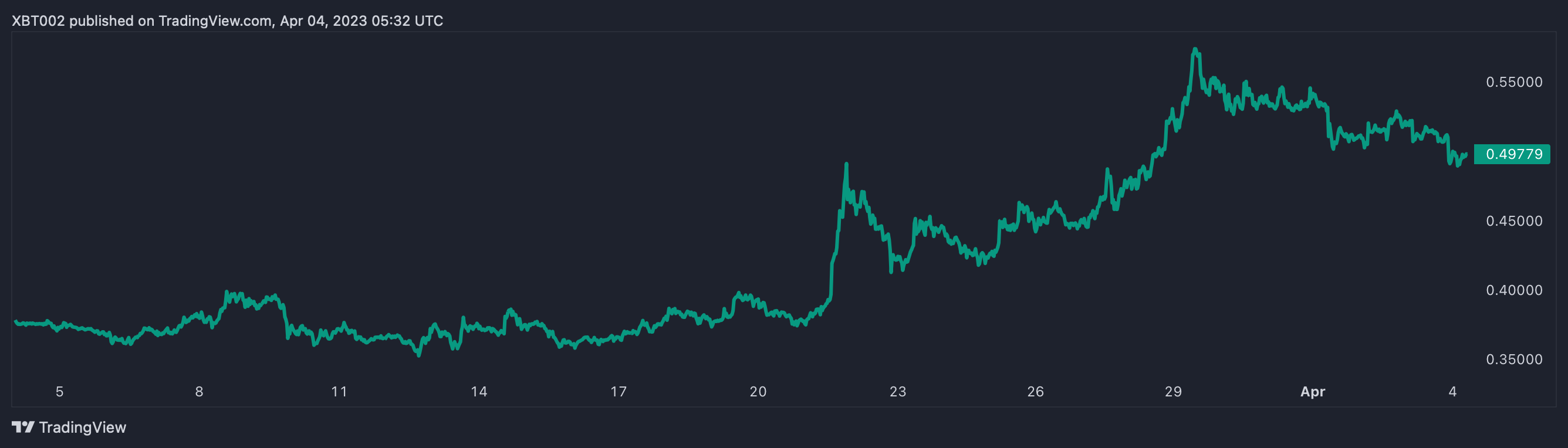TradingView chart showing a price increase for XRP over the last 30 days