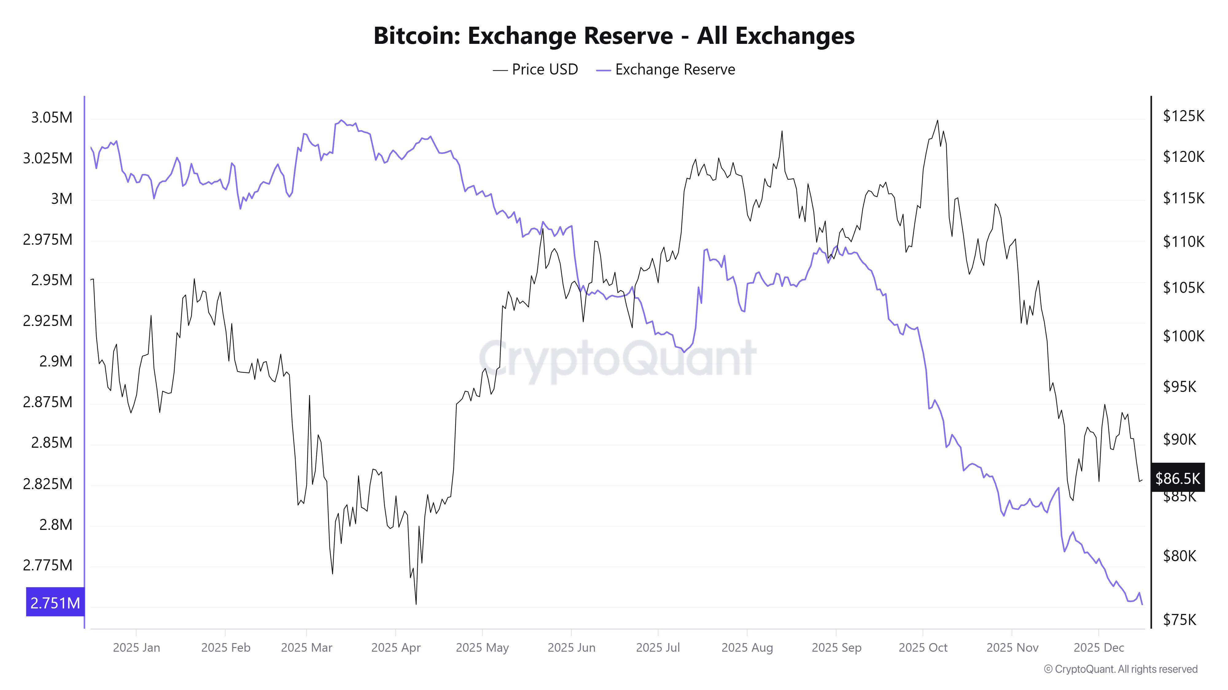 Bitcoin Exchange Reserve. Source: CryptoQuant.