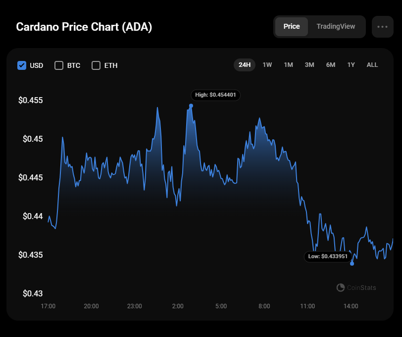Анализ цен Cardano (ADA) на 7 декабря