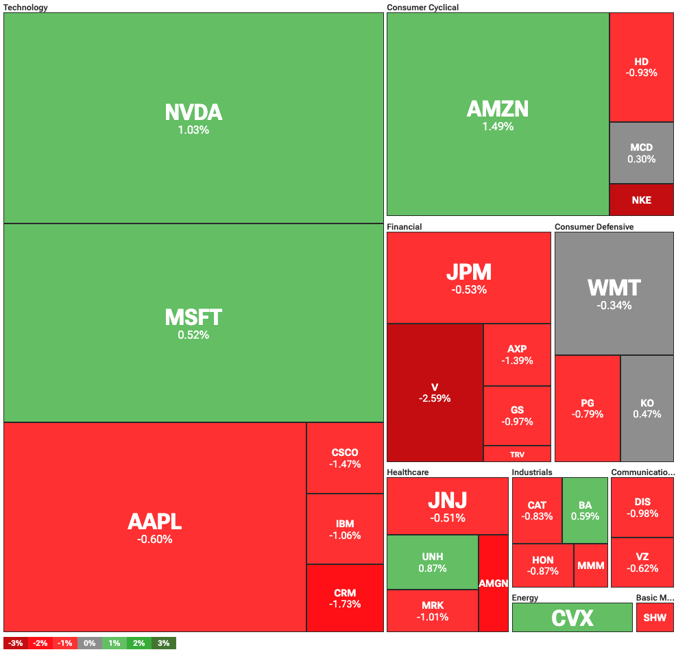dow jones down 300 نقطه در مورد ترامپ. <Div> داو جونز میانگین گرمای صنعتی در 11 ژوئیه | منبع: tipranks </iv> </div> جالب اینکه ، <a href=