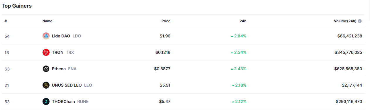 These Altcoins Decoupled Positively from the Market as Bitcoin Dropped Below ,000! Here are the Stars of the Day!