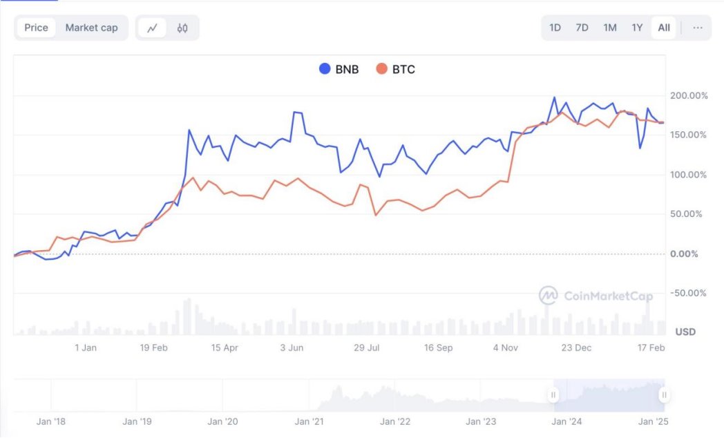 BNB становится тихим победителем на кровоточащем крипто -рынке 1 BTC с BNB Сравнение повышения цены