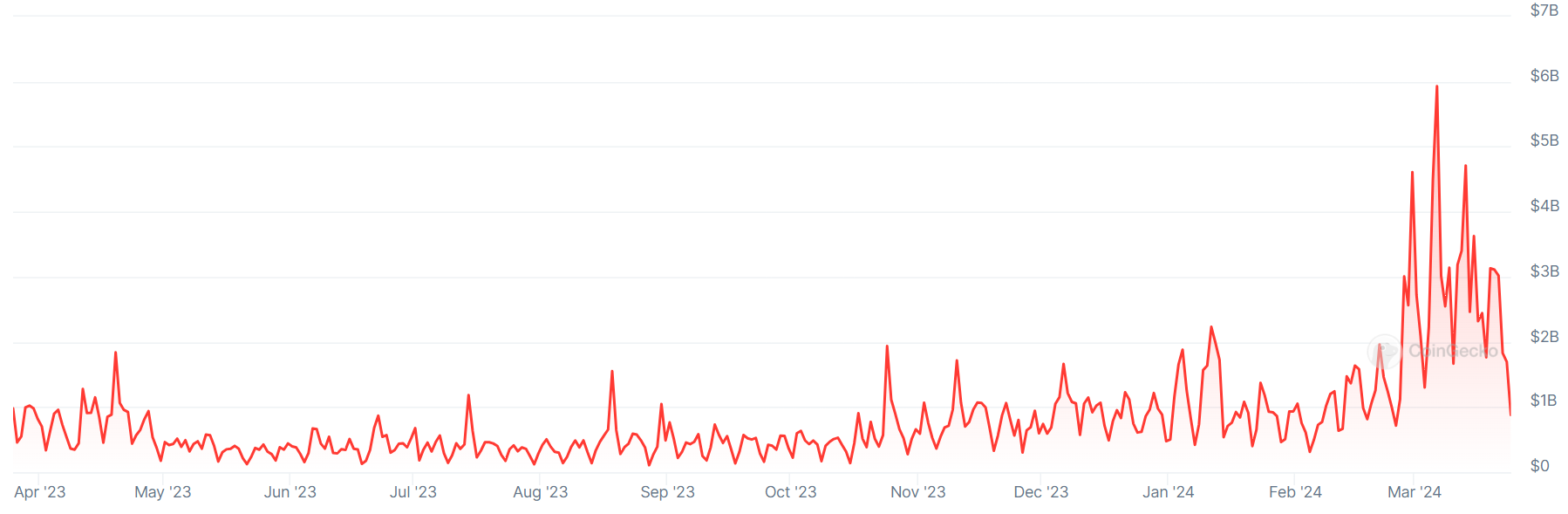 График, показывающий объемы торгов на криптобирже Upbit за последние 12 месяцев.
