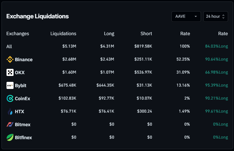 Gráfico de liquidaciones de AAVE. Fuente: Coinglass