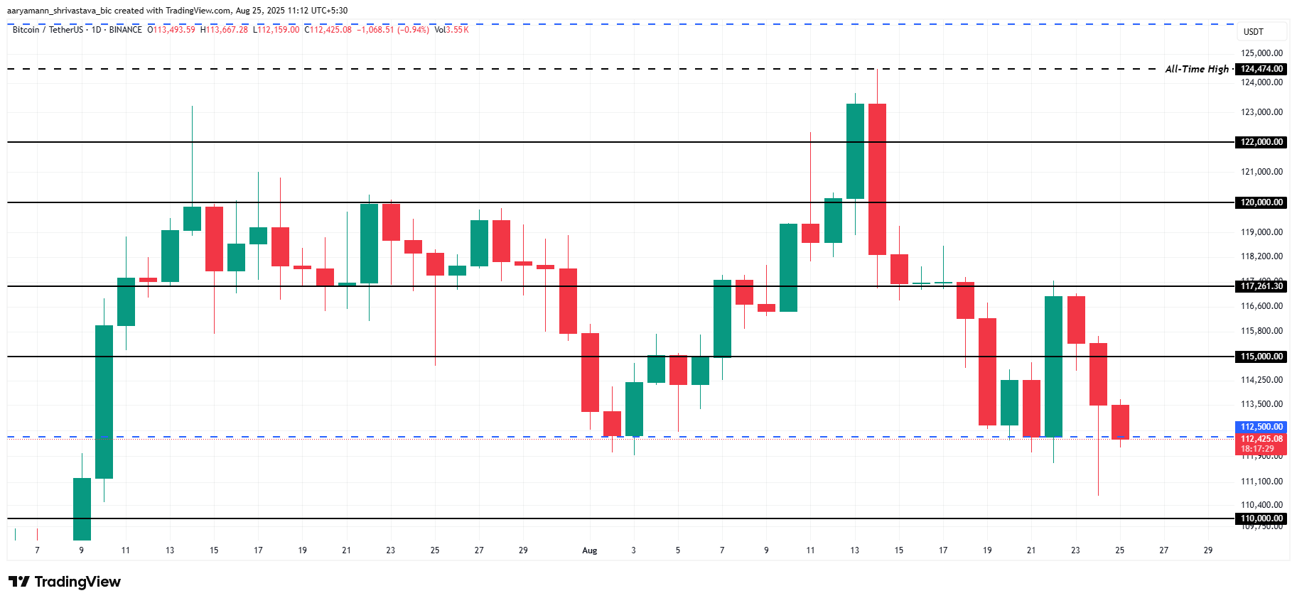 Прибыльность биткоина достигла минимума, но инвесторы накапливают BTC Прибыльность биткоина достигла минимума, но инвесторы накапливают BTC