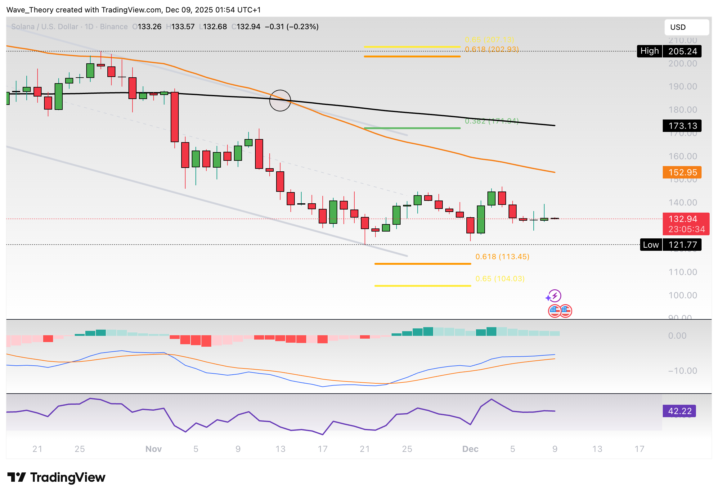 Solana Preis Chart Tradingview