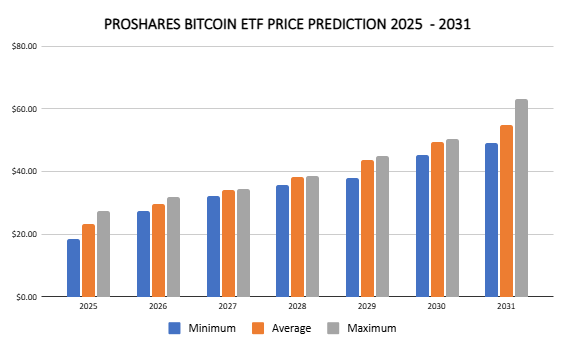 BITO price prediction 2025 – 2031