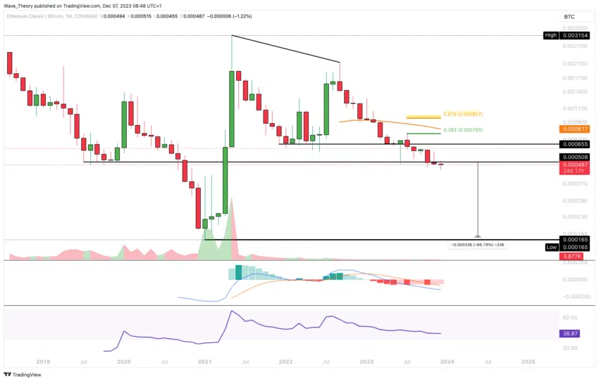 Ethereum Classic Kurs Prognose