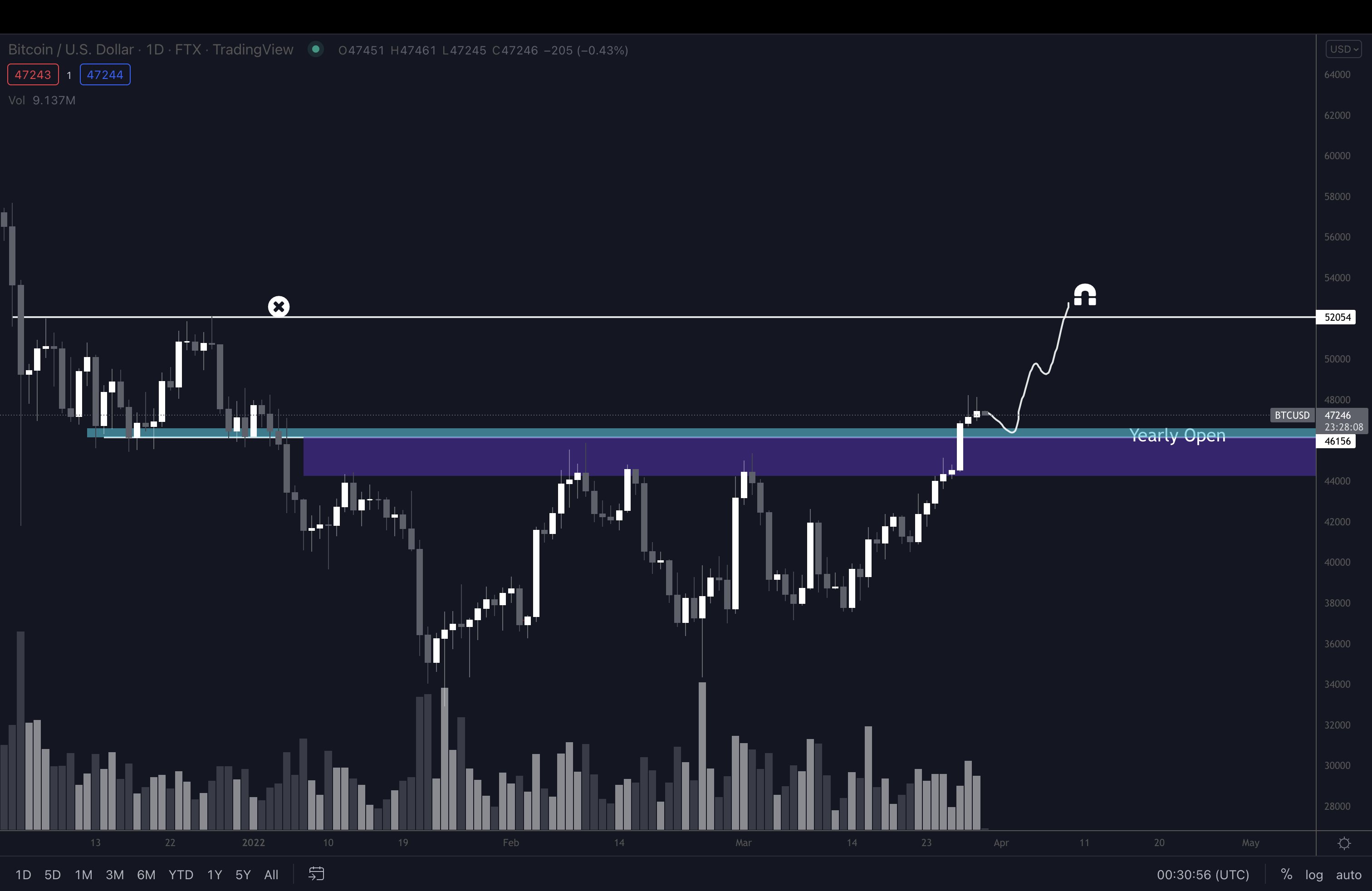 Crypto Analyst Says Bitcoin (BTC) and Ethereum (ETH) Rallies Not Over –  Here Are His Targets