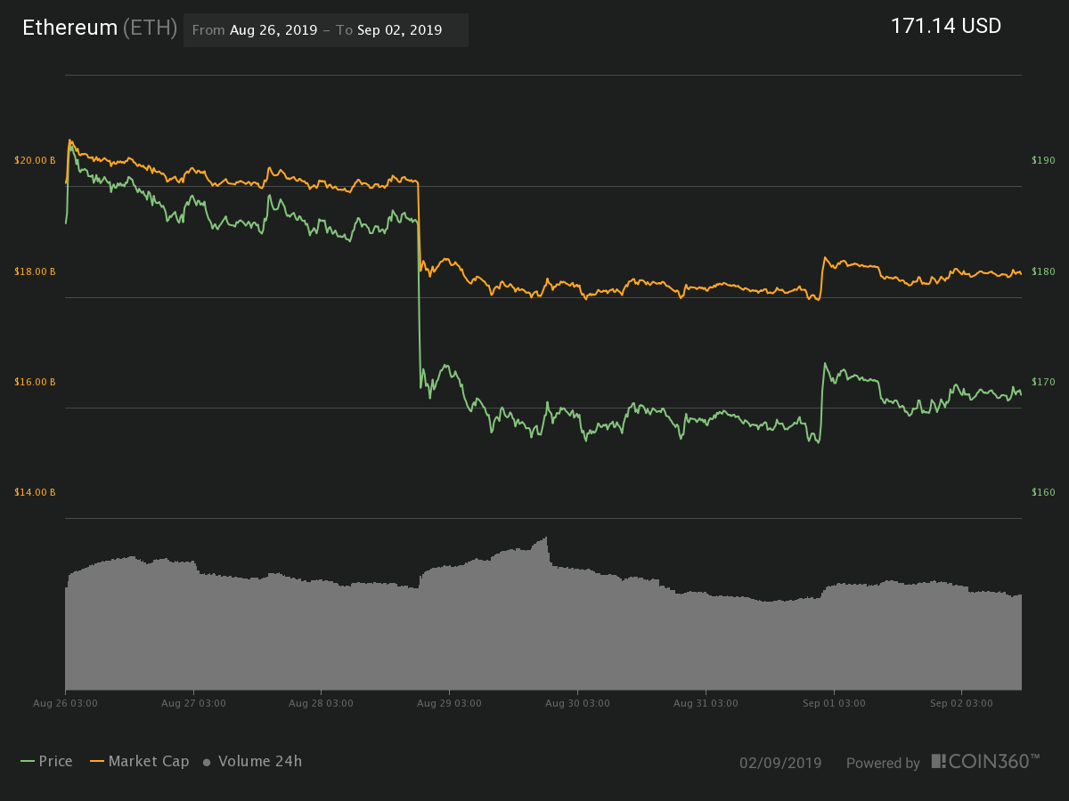 Ether 7-day price chart