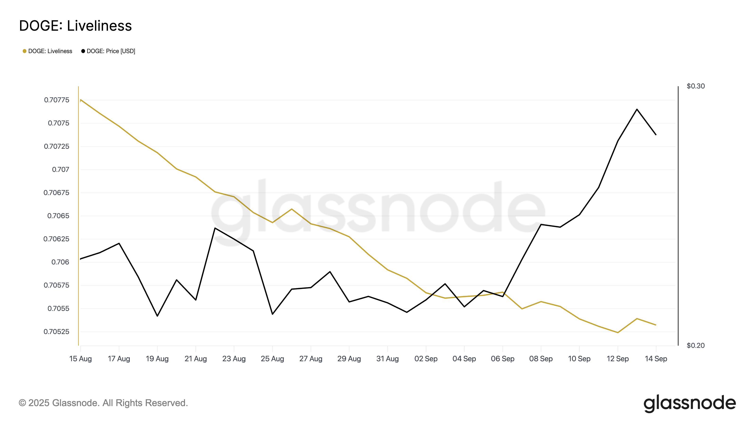 Активность Dogecoin