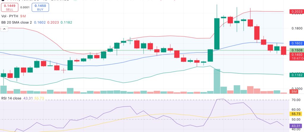 Pyth Network dips below mid-band and RSI trends lower as $313M token unlock looms - 1