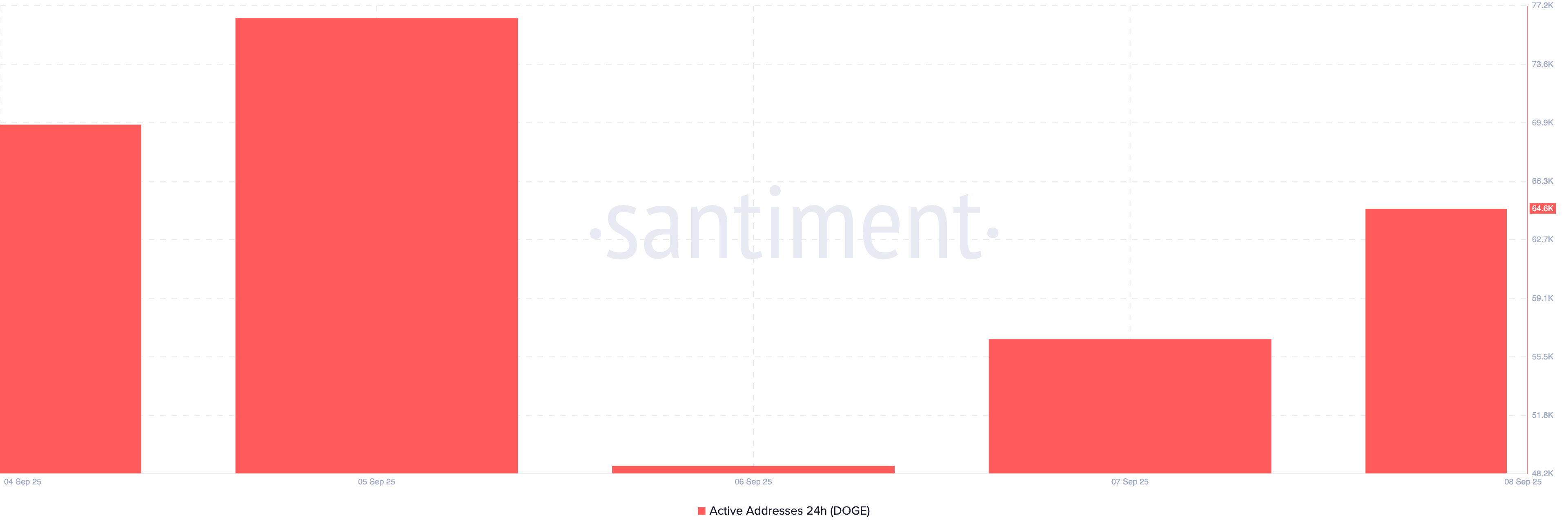 DOGE Active Addresses.