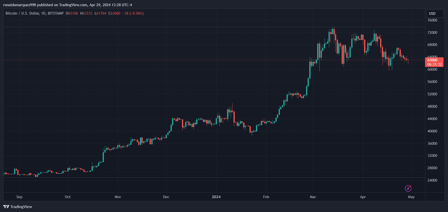 BITSTAMP:BTCUSD Chart Image by ronaldomarquez998