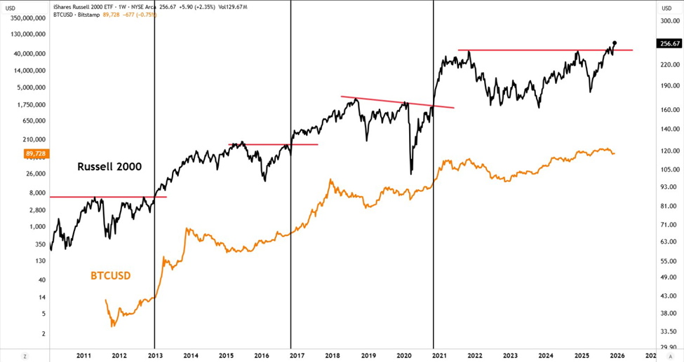 Bitcoin vs Russell 2000