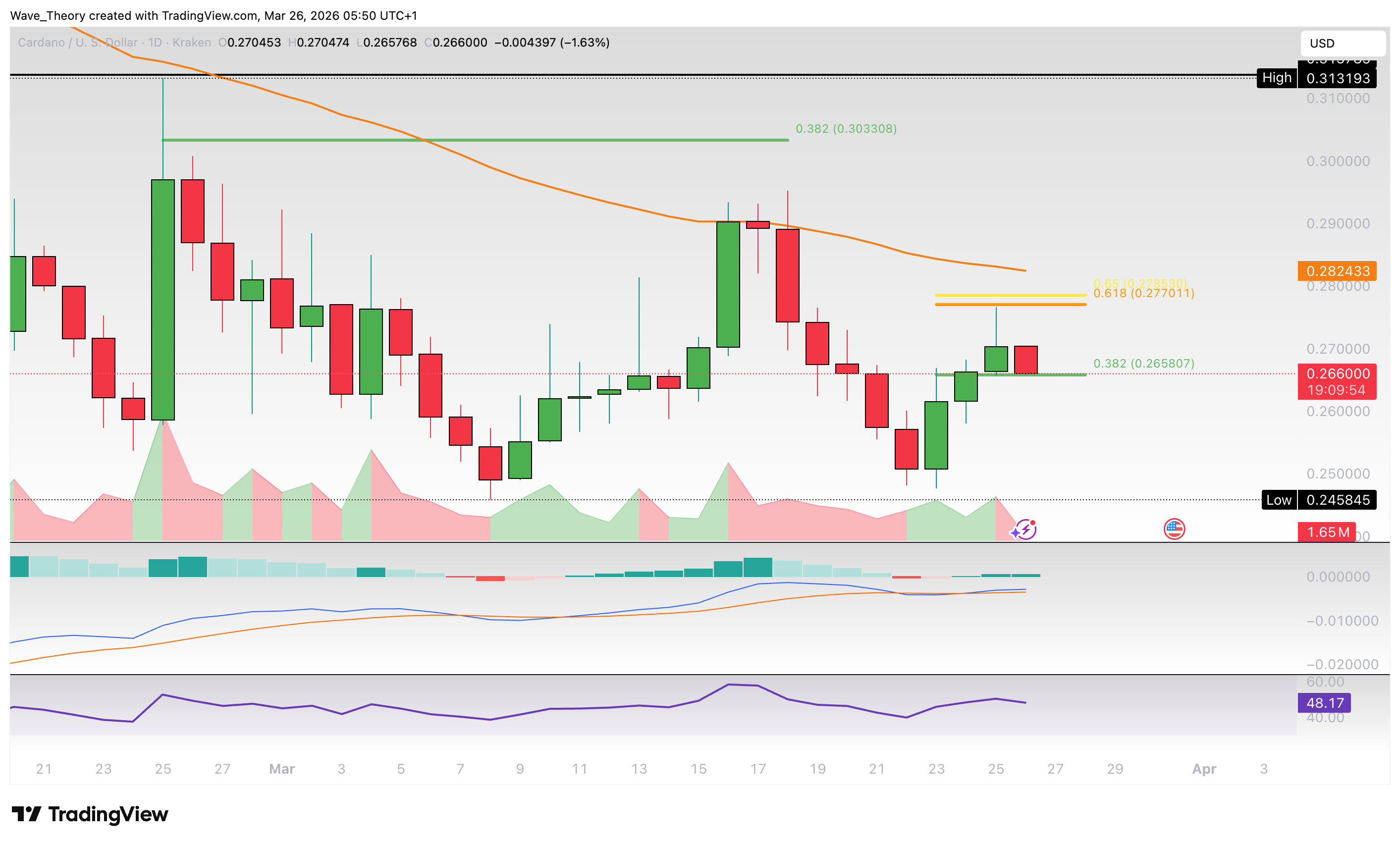 Cardano Preis Chart von Tradingview