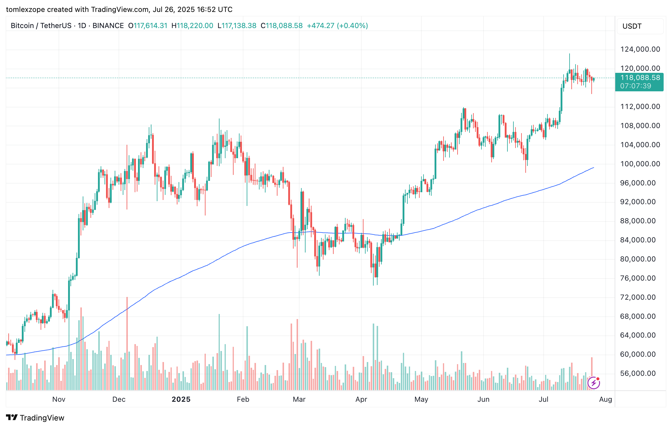 BINANCE:BTCUSDT Chart Image by tomlexzope