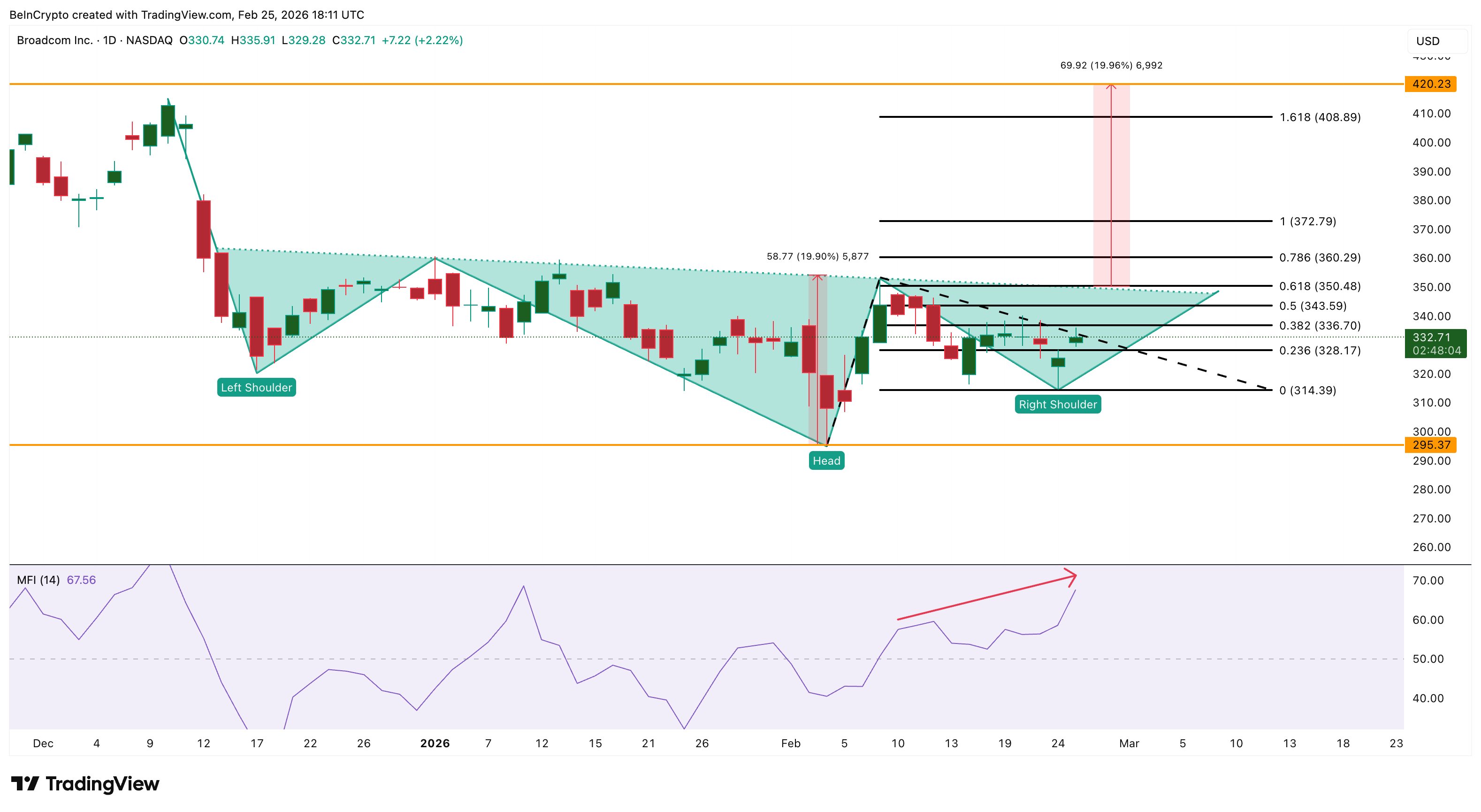 AVGO Price Analysis: