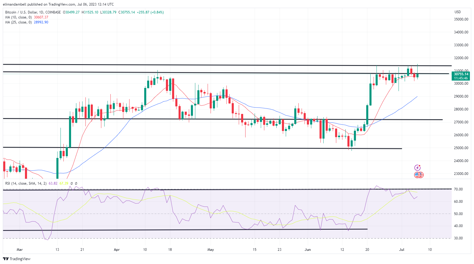 Биткойн, Технический анализ Ethereum: BTC ненадолго поднялся до годового максимума, прежде чем потерять импульс