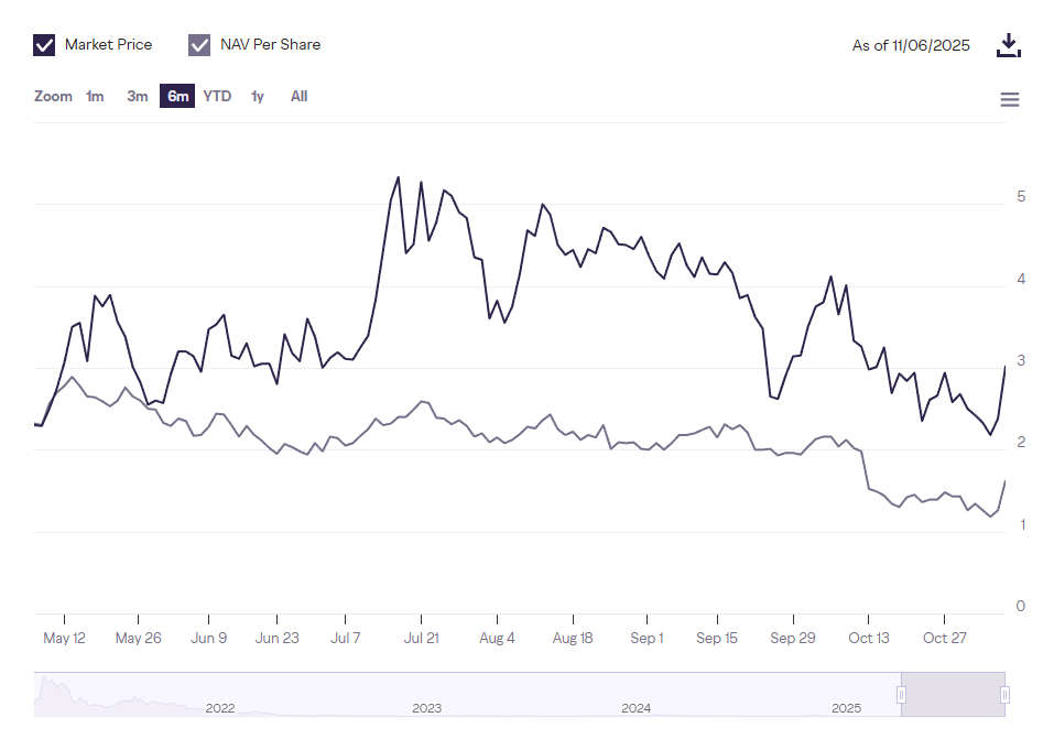 Performance of Grayscale Filecoin Trust. Source: Grayscale